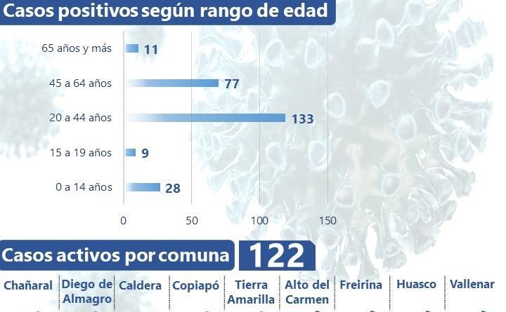 81 % de los contagiados en Atacama tiene entre 20 y 65 años